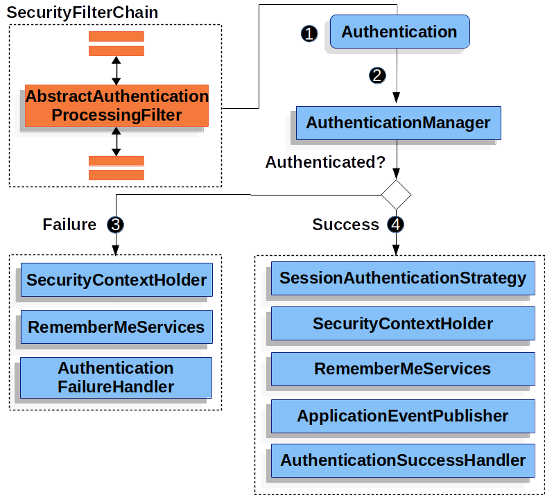 AbstractAuthenticationProcessingFilter